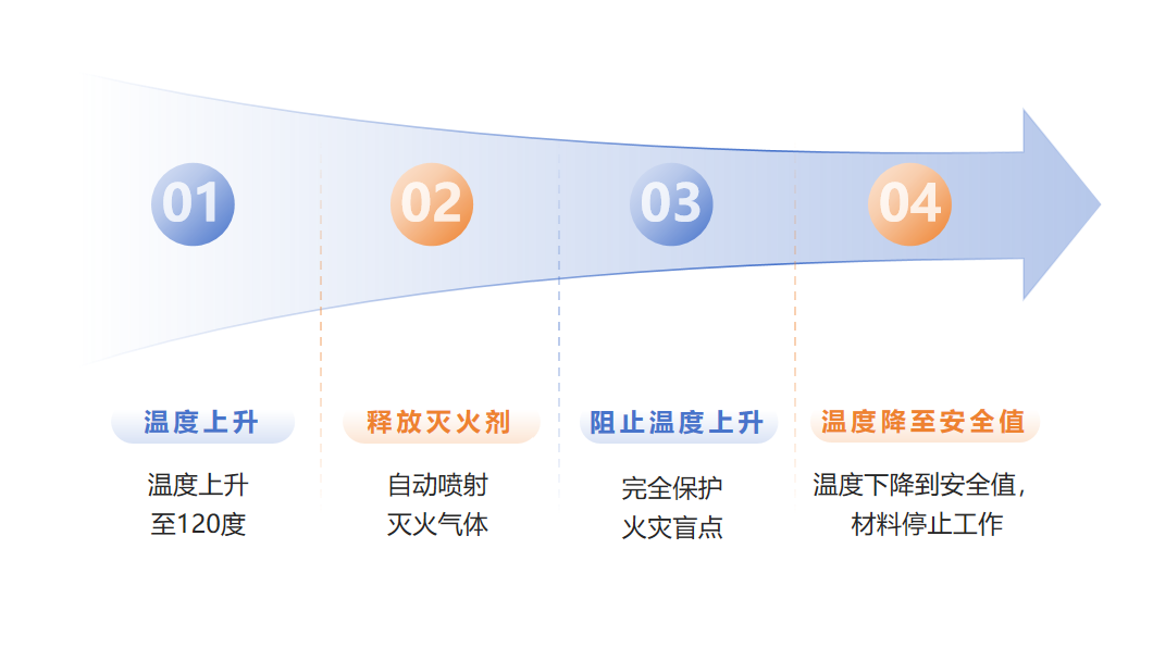 工作方式和特点